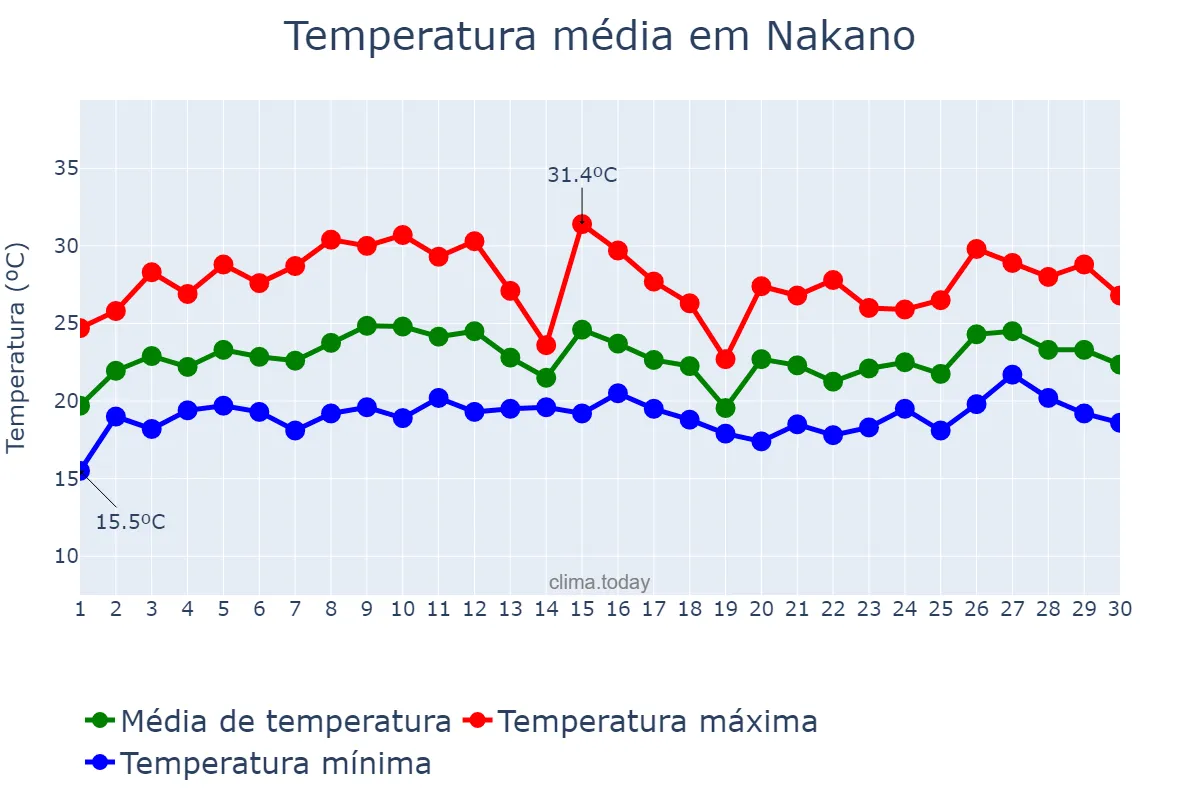 Temperatura em junho em Nakano, Tōkyō, JP