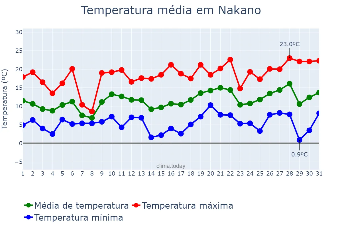 Temperatura em marco em Nakano, Tōkyō, JP