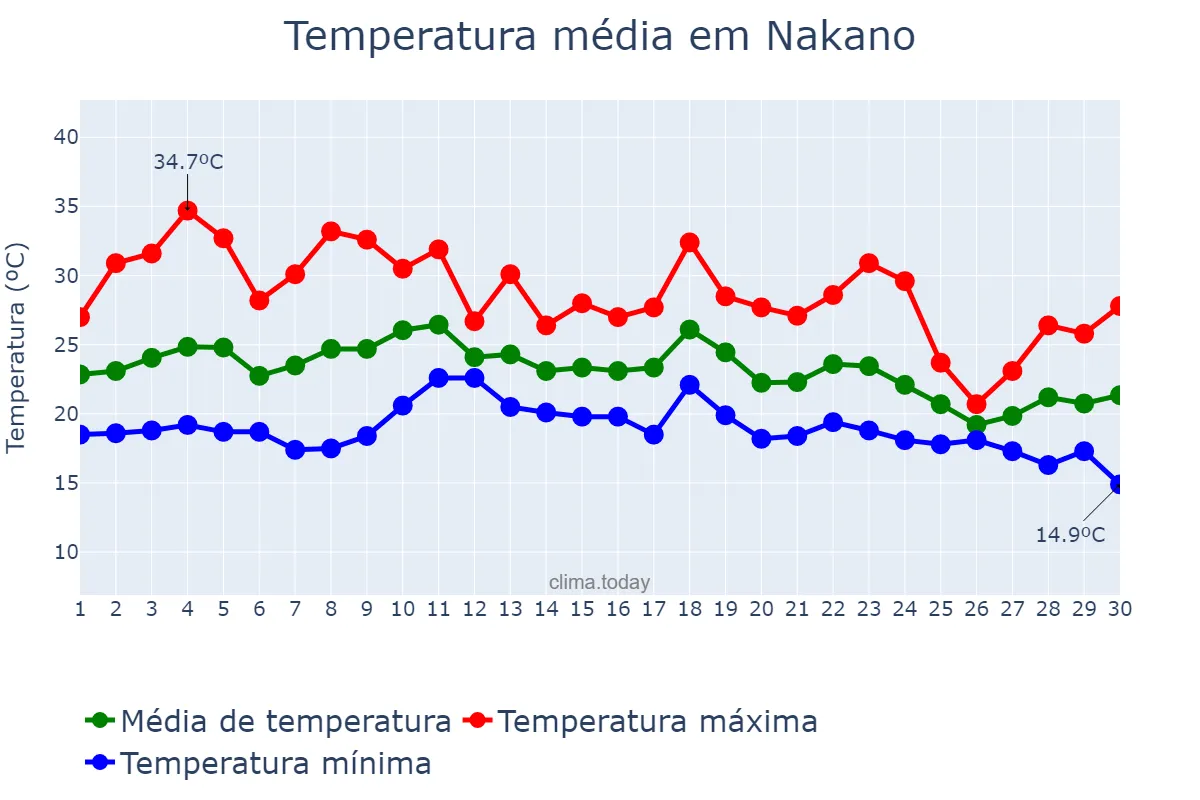 Temperatura em setembro em Nakano, Tōkyō, JP