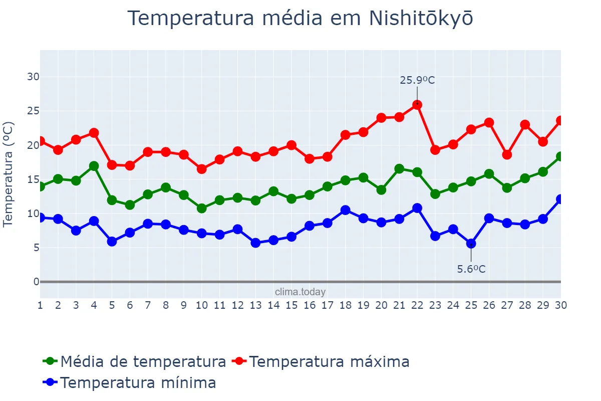 Temperatura em abril em Nishitōkyō, Tōkyō, JP