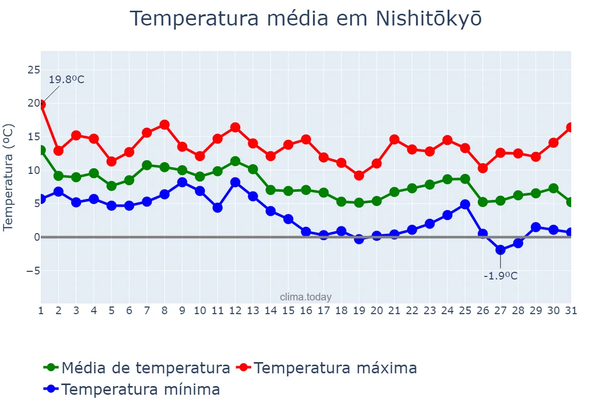 Temperatura em dezembro em Nishitōkyō, Tōkyō, JP