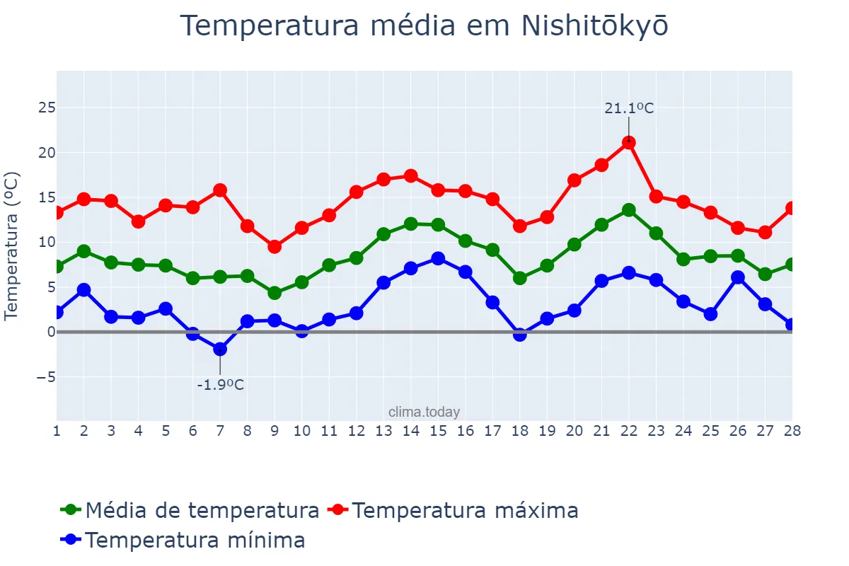Temperatura em fevereiro em Nishitōkyō, Tōkyō, JP