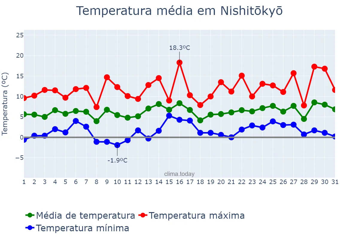 Temperatura em janeiro em Nishitōkyō, Tōkyō, JP