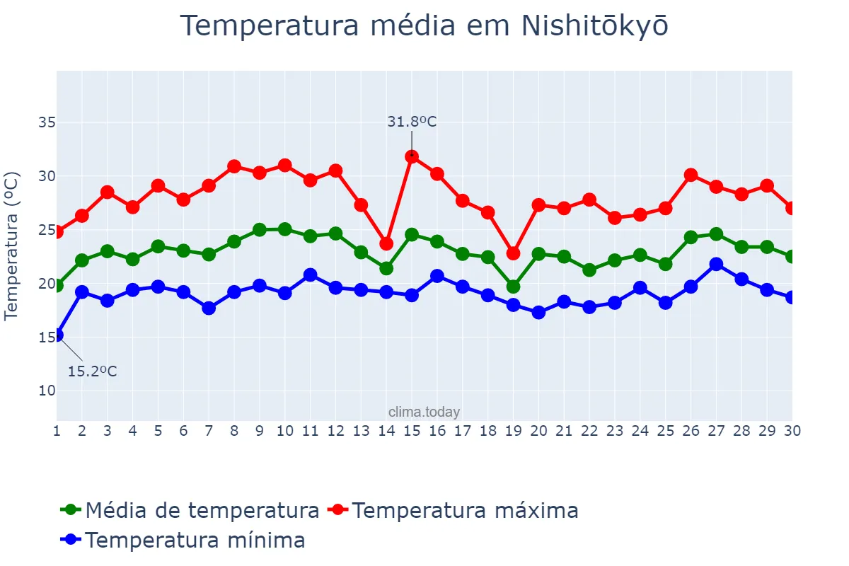 Temperatura em junho em Nishitōkyō, Tōkyō, JP