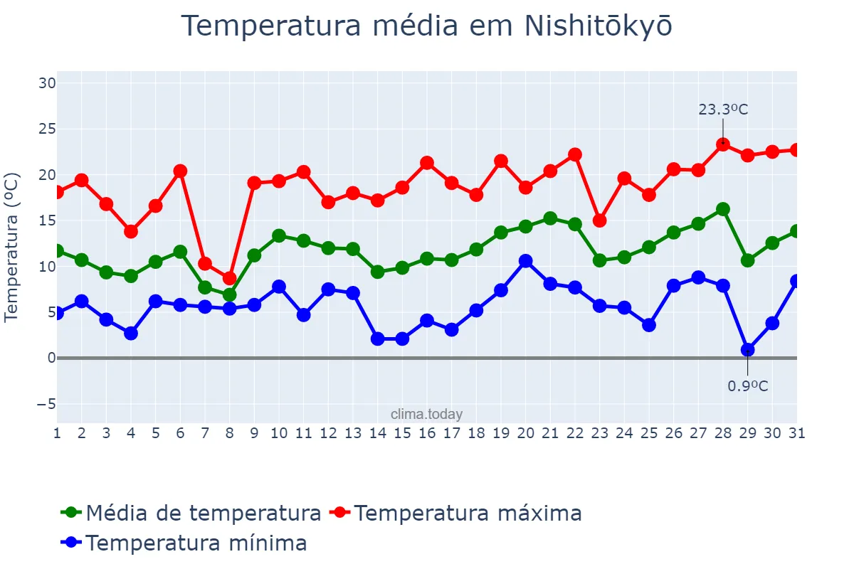 Temperatura em marco em Nishitōkyō, Tōkyō, JP