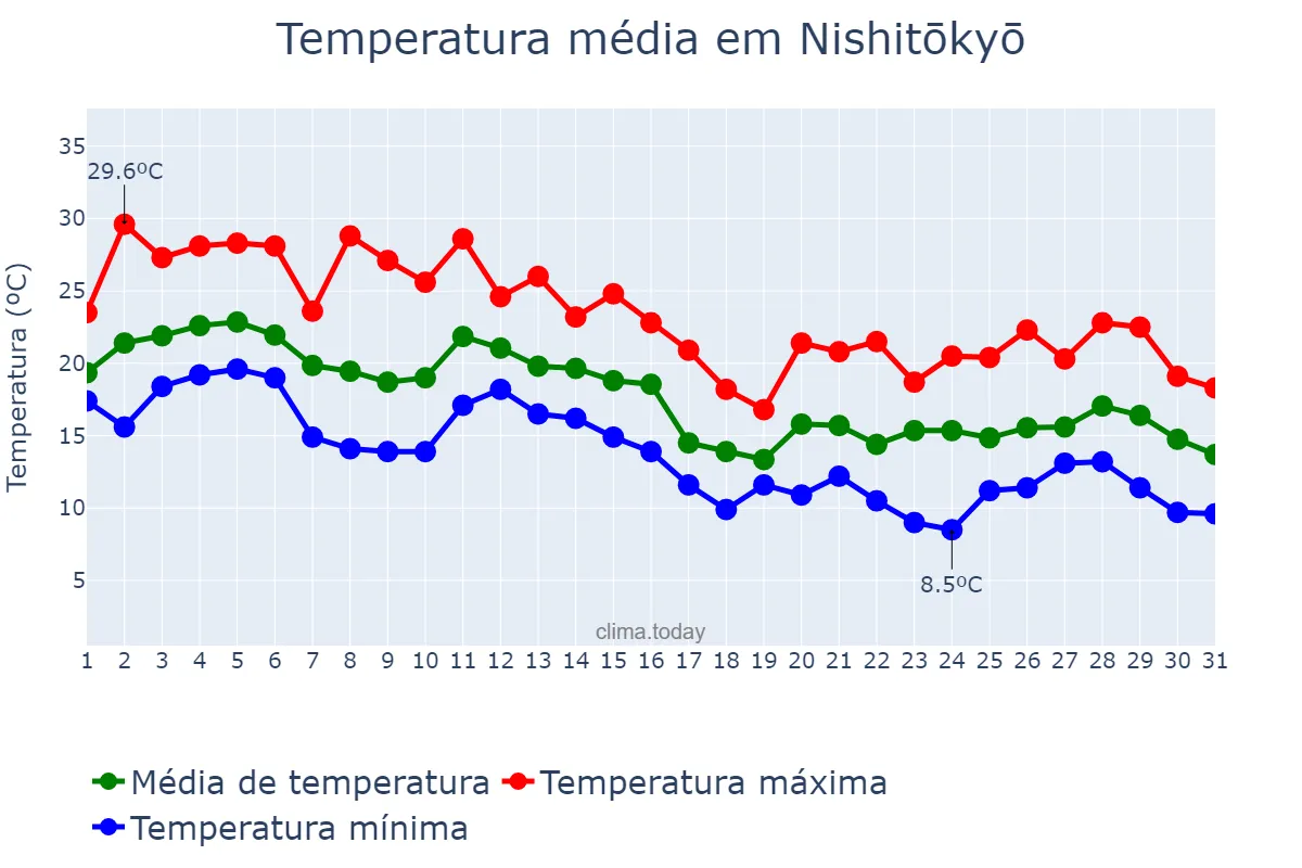 Temperatura em outubro em Nishitōkyō, Tōkyō, JP