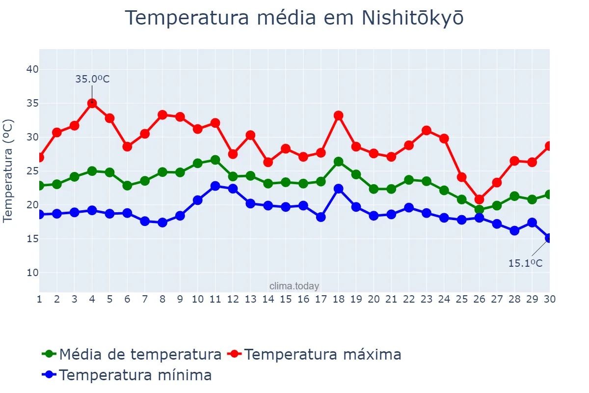 Temperatura em setembro em Nishitōkyō, Tōkyō, JP