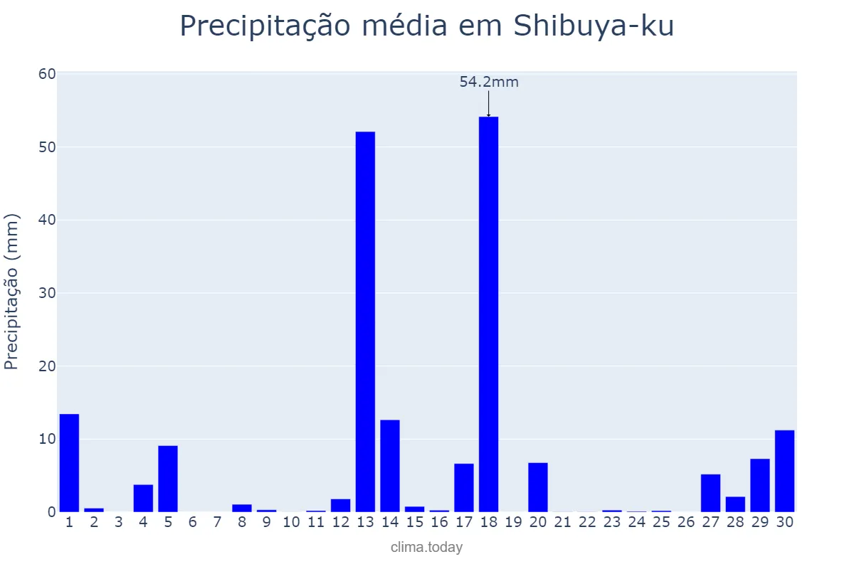 Precipitação em abril em Shibuya-ku, Tōkyō, JP