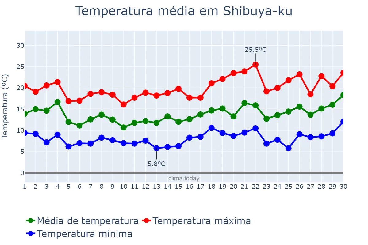 Temperatura em abril em Shibuya-ku, Tōkyō, JP