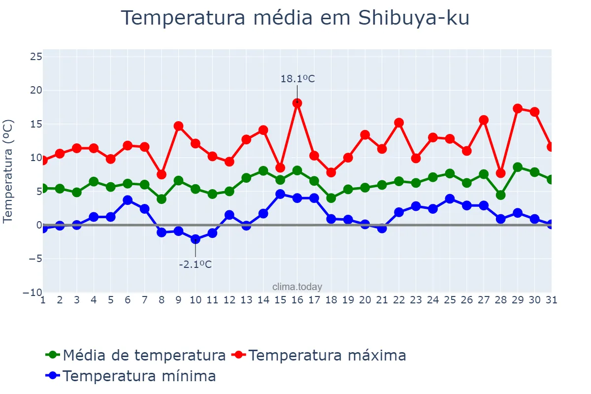 Temperatura em janeiro em Shibuya-ku, Tōkyō, JP