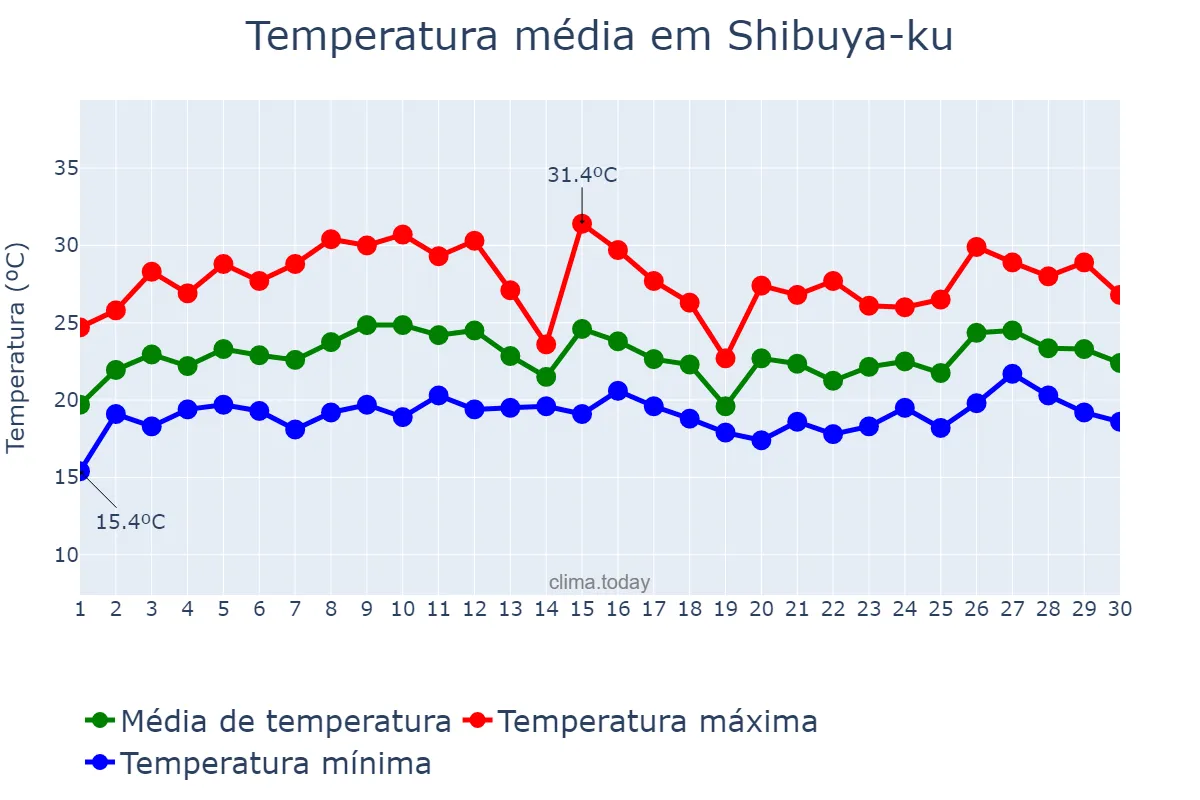 Temperatura em junho em Shibuya-ku, Tōkyō, JP