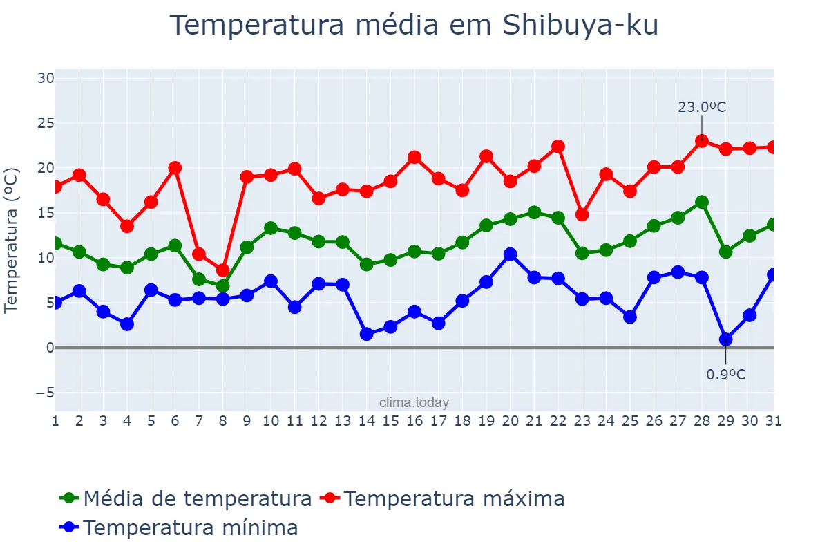 Temperatura em marco em Shibuya-ku, Tōkyō, JP
