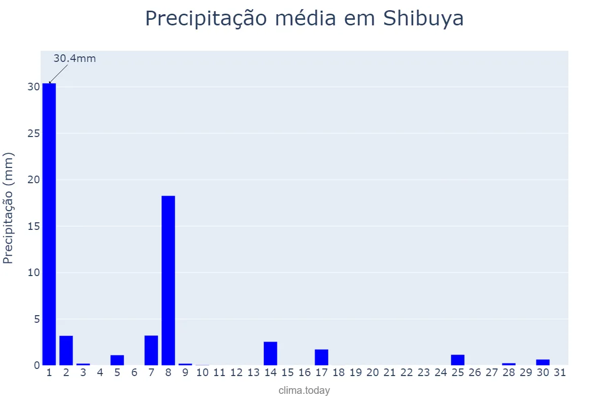 Precipitação em dezembro em Shibuya, Tōkyō, JP