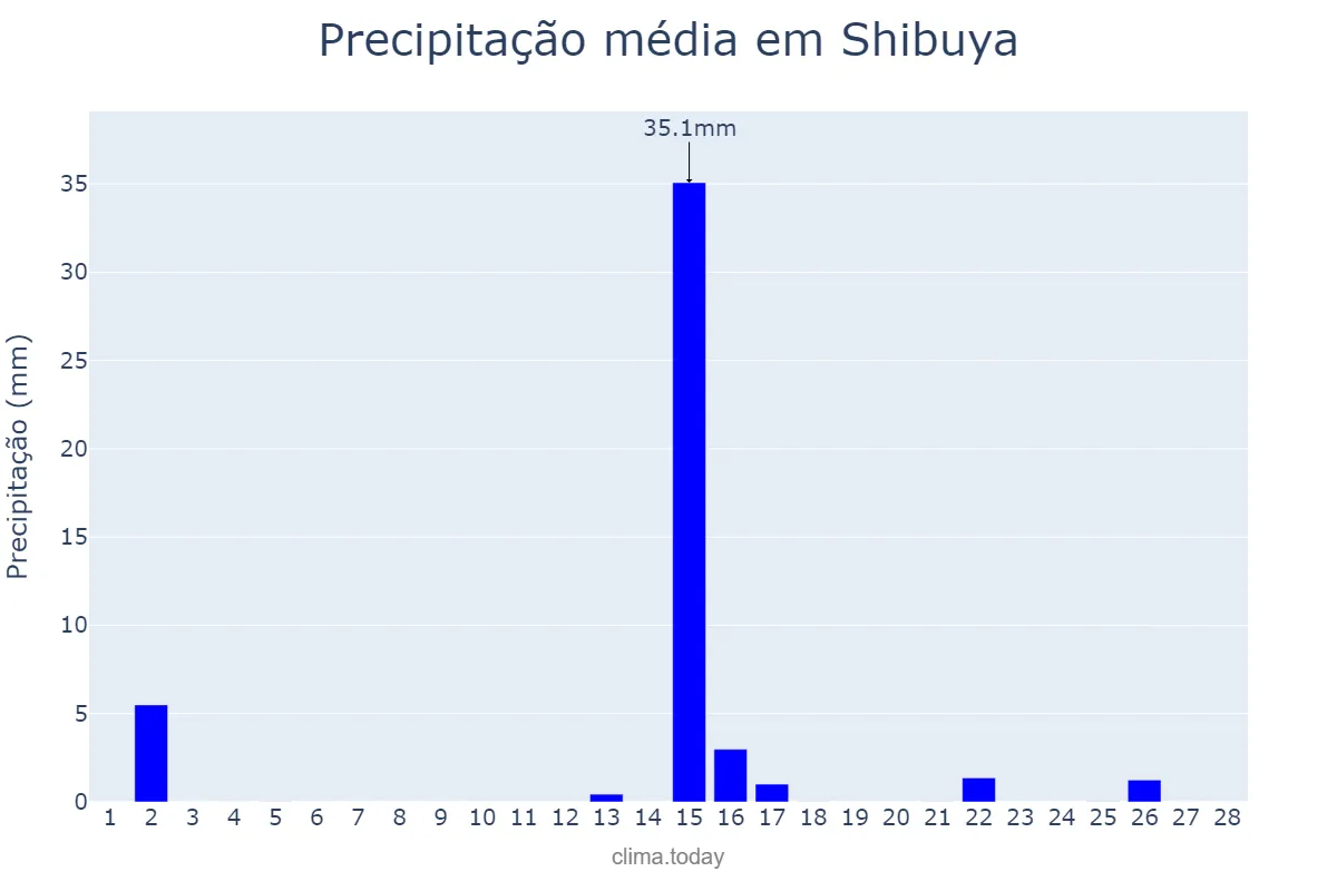 Precipitação em fevereiro em Shibuya, Tōkyō, JP