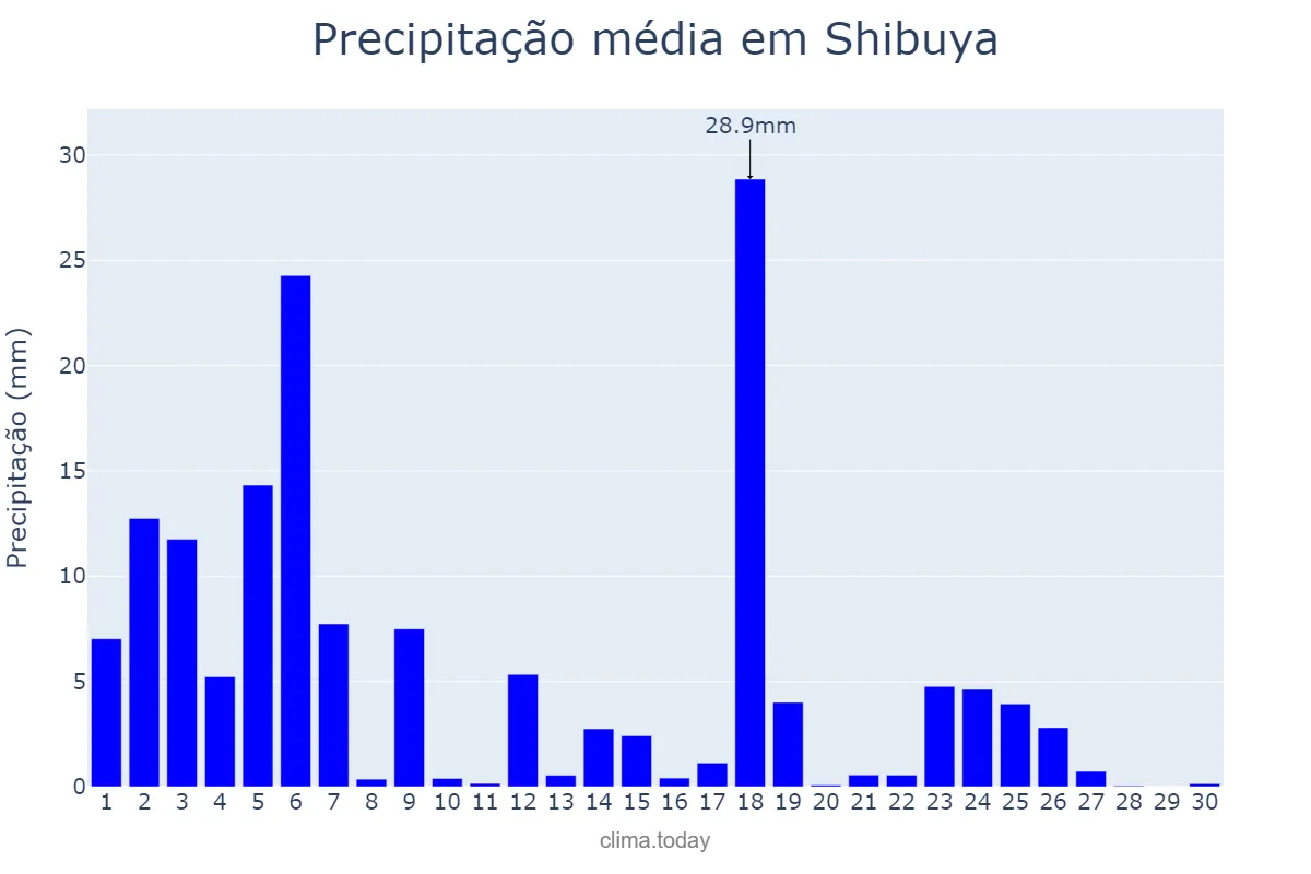 Precipitação em setembro em Shibuya, Tōkyō, JP