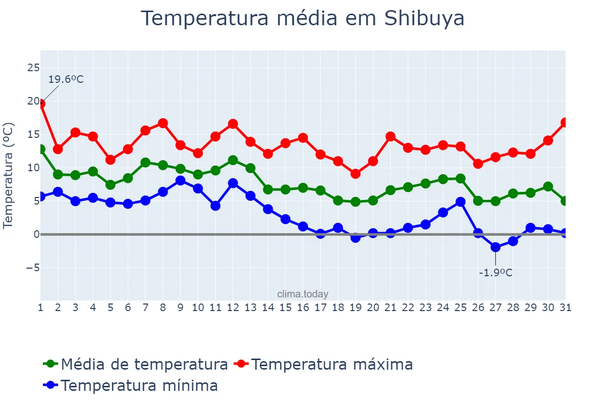 Temperatura em dezembro em Shibuya, Tōkyō, JP