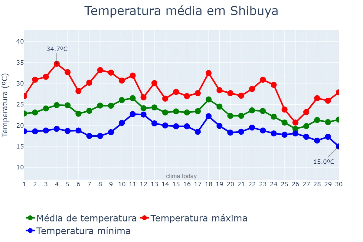 Temperatura em setembro em Shibuya, Tōkyō, JP