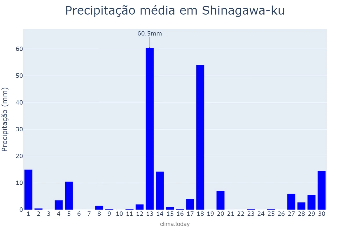 Precipitação em abril em Shinagawa-ku, Tōkyō, JP