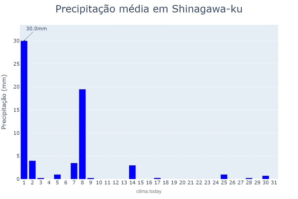 Precipitação em dezembro em Shinagawa-ku, Tōkyō, JP