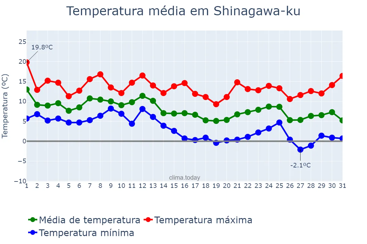 Temperatura em dezembro em Shinagawa-ku, Tōkyō, JP