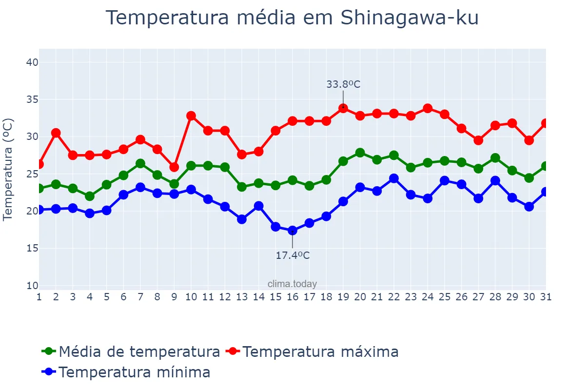 Temperatura em julho em Shinagawa-ku, Tōkyō, JP