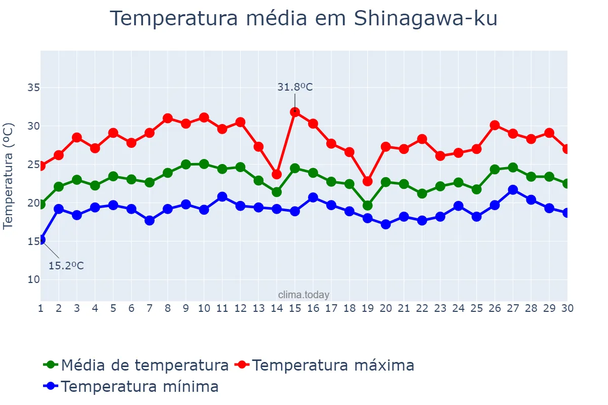 Temperatura em junho em Shinagawa-ku, Tōkyō, JP