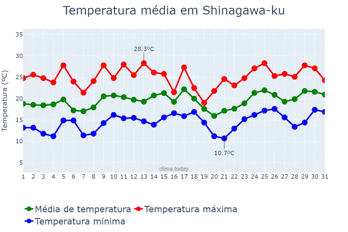 Temperatura em maio em Shinagawa-ku, Tōkyō, JP