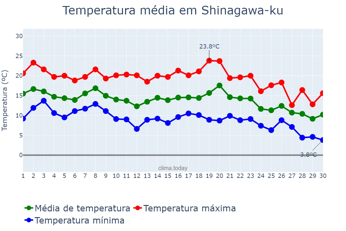 Temperatura em novembro em Shinagawa-ku, Tōkyō, JP