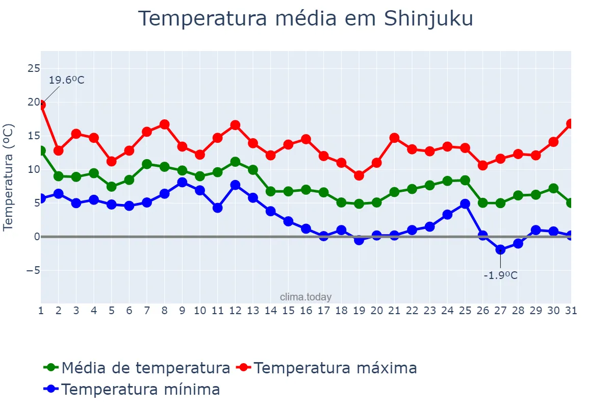 Temperatura em dezembro em Shinjuku, Tōkyō, JP