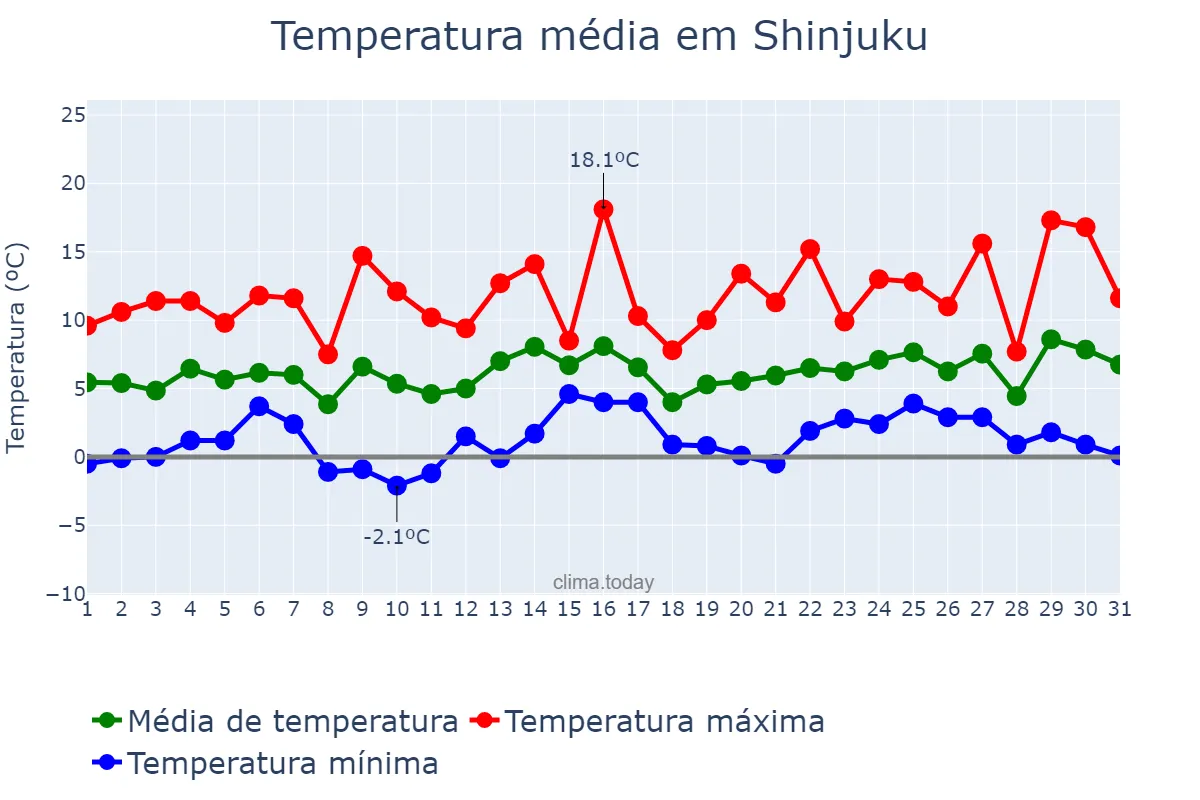 Temperatura em janeiro em Shinjuku, Tōkyō, JP