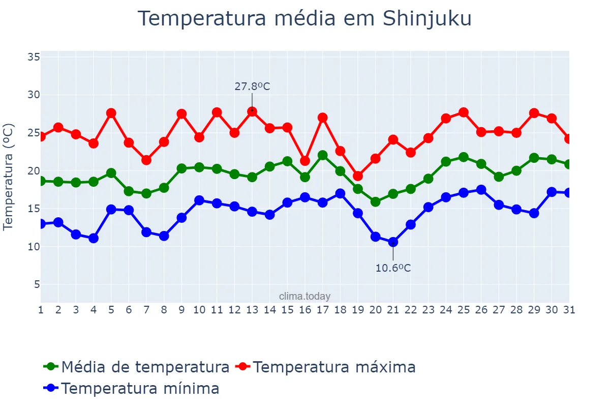 Temperatura em maio em Shinjuku, Tōkyō, JP
