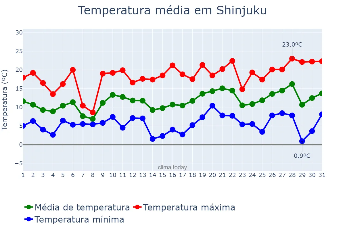 Temperatura em marco em Shinjuku, Tōkyō, JP