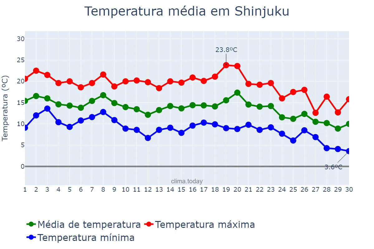 Temperatura em novembro em Shinjuku, Tōkyō, JP