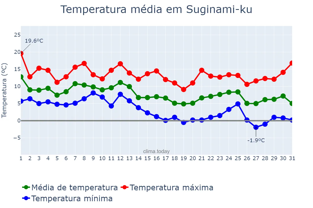 Temperatura em dezembro em Suginami-ku, Tōkyō, JP