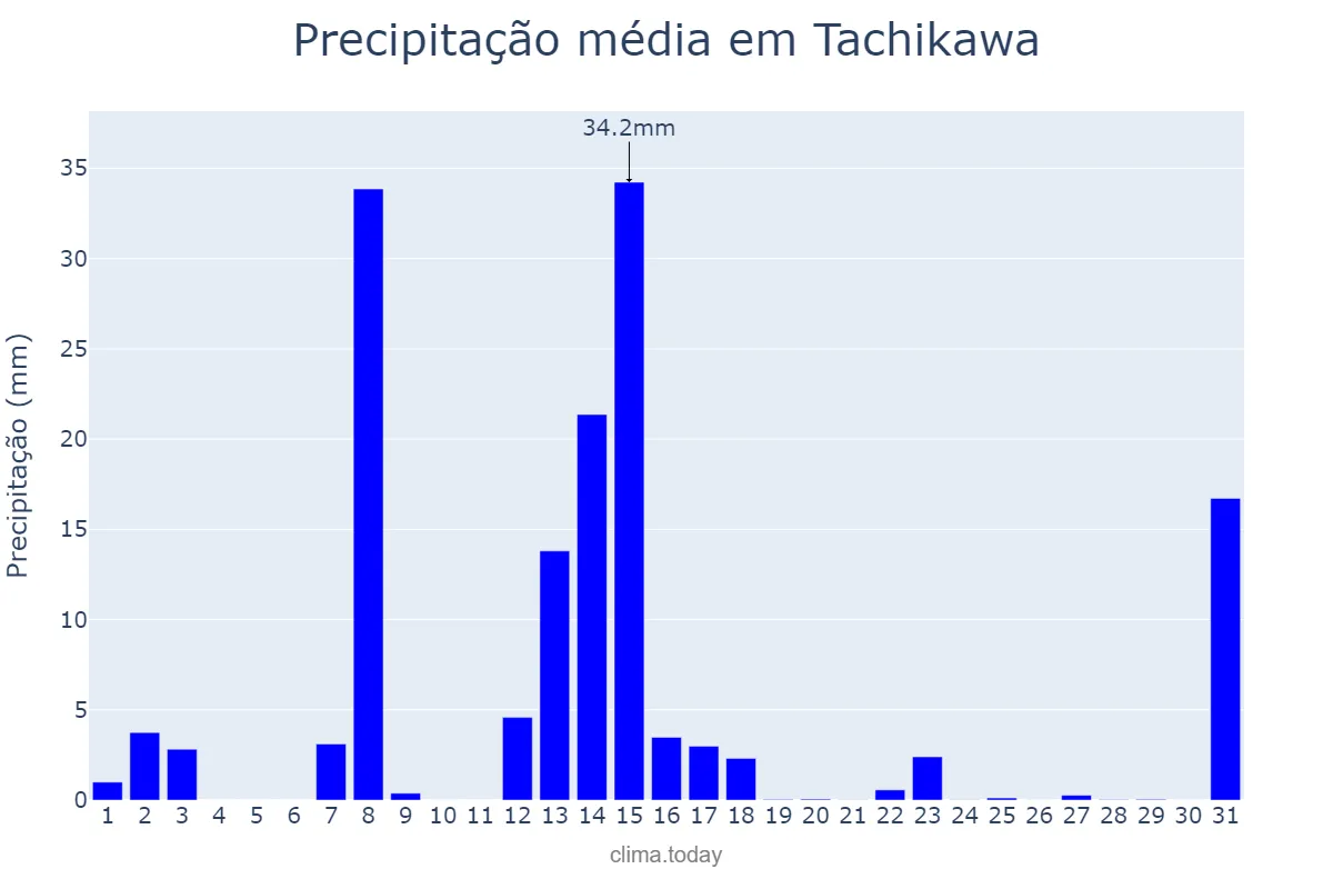 Precipitação em agosto em Tachikawa, Tōkyō, JP