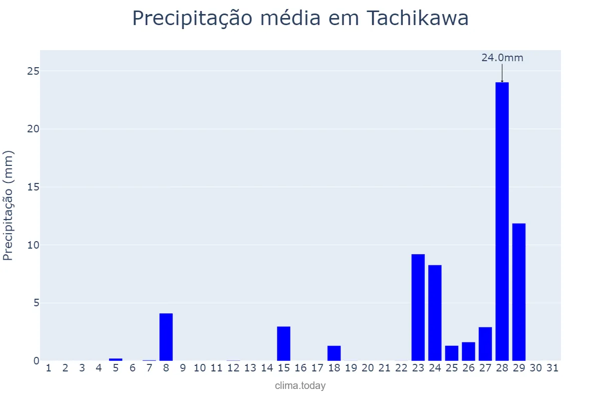 Precipitação em janeiro em Tachikawa, Tōkyō, JP