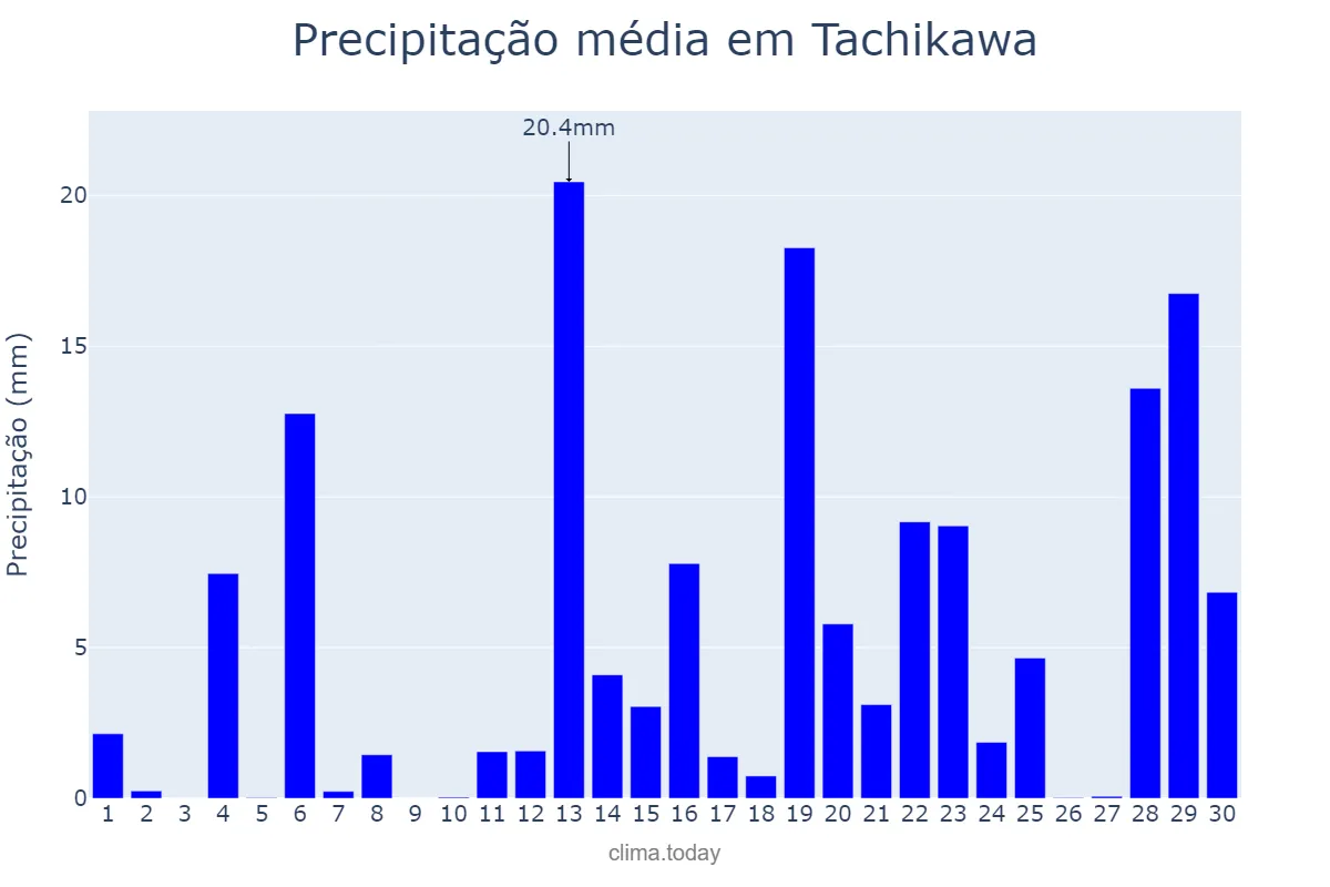 Precipitação em junho em Tachikawa, Tōkyō, JP