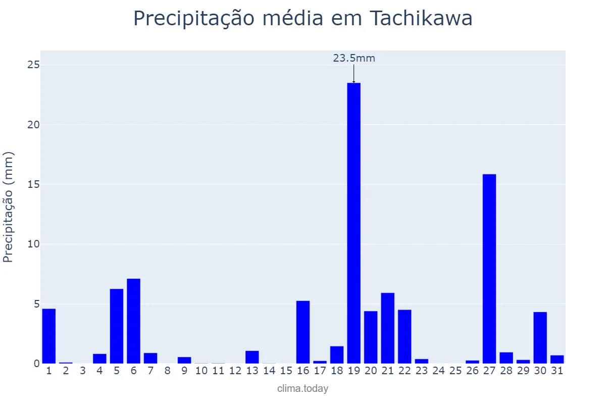 Precipitação em maio em Tachikawa, Tōkyō, JP
