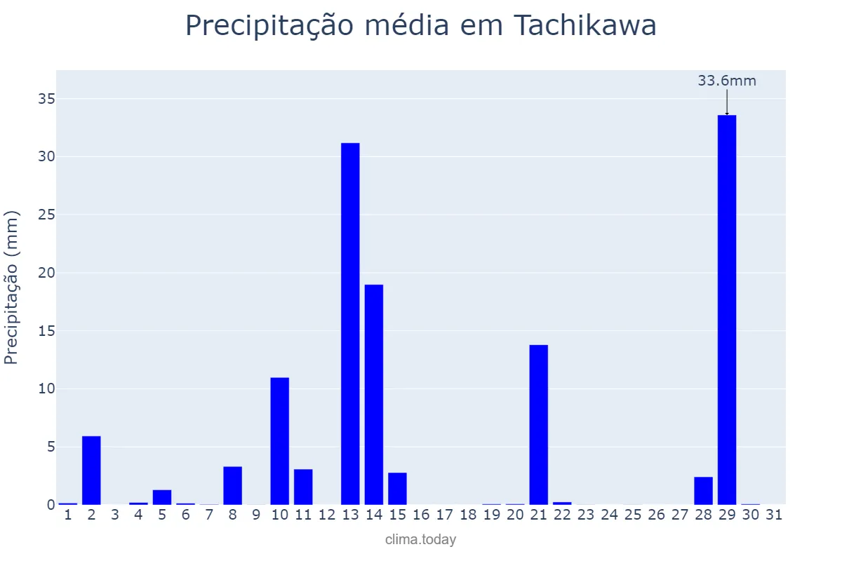 Precipitação em marco em Tachikawa, Tōkyō, JP