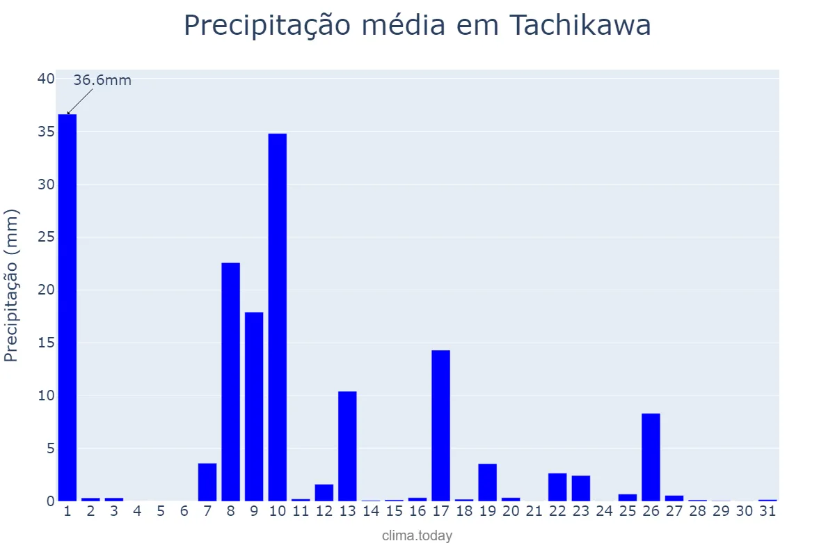 Precipitação em outubro em Tachikawa, Tōkyō, JP