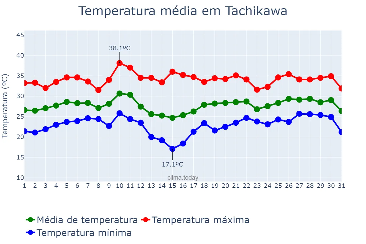 Temperatura em agosto em Tachikawa, Tōkyō, JP