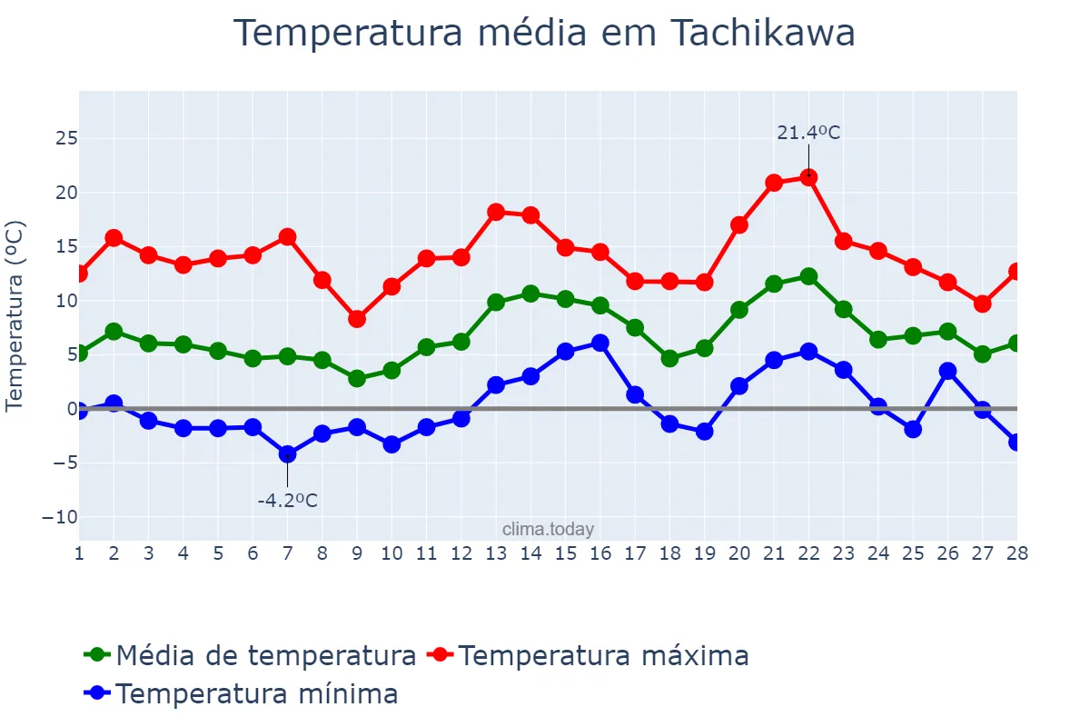 Temperatura em fevereiro em Tachikawa, Tōkyō, JP