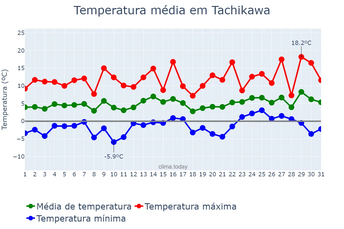 Temperatura em janeiro em Tachikawa, Tōkyō, JP