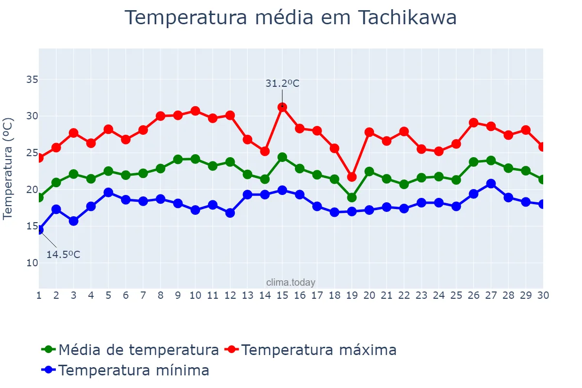 Temperatura em junho em Tachikawa, Tōkyō, JP