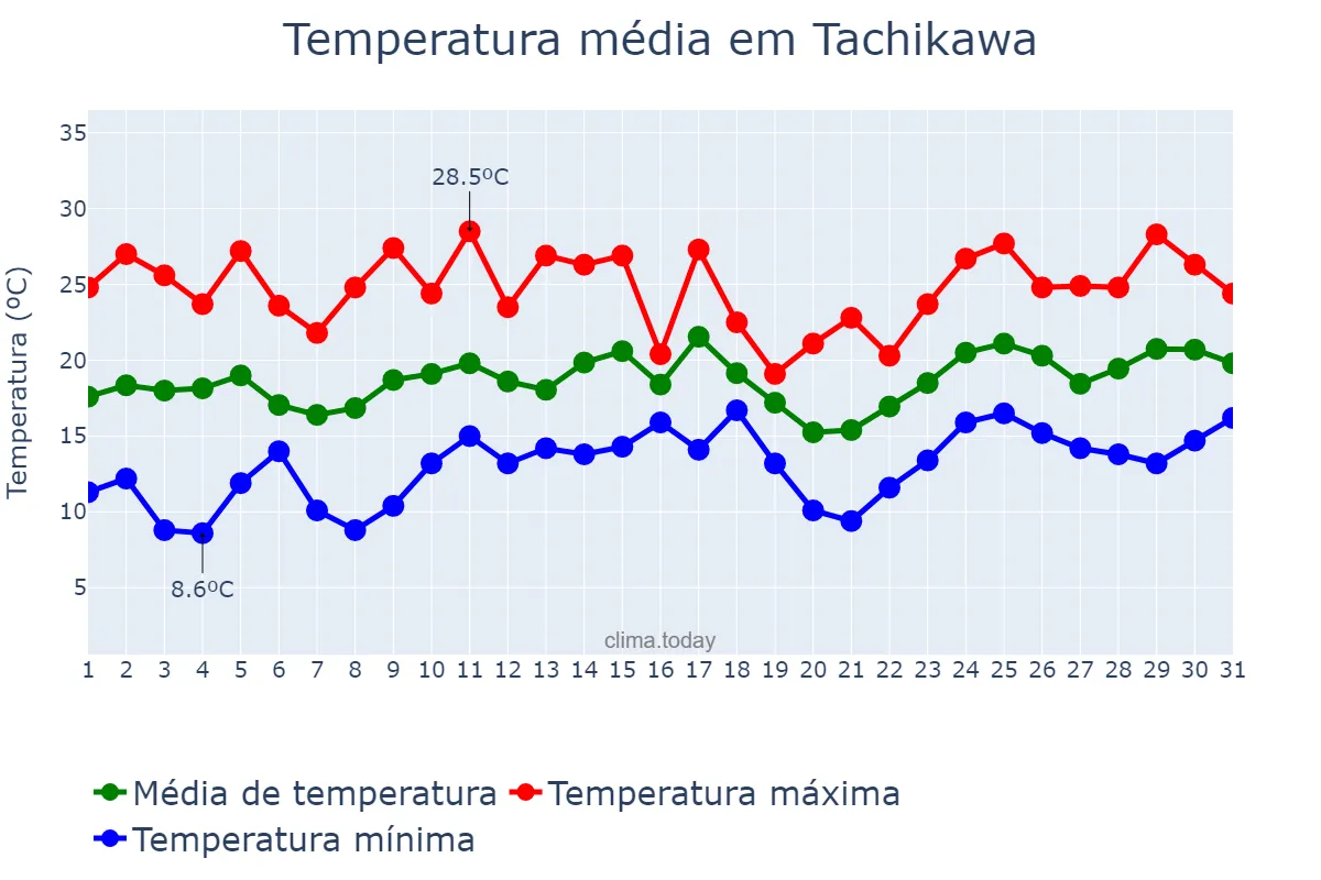 Temperatura em maio em Tachikawa, Tōkyō, JP