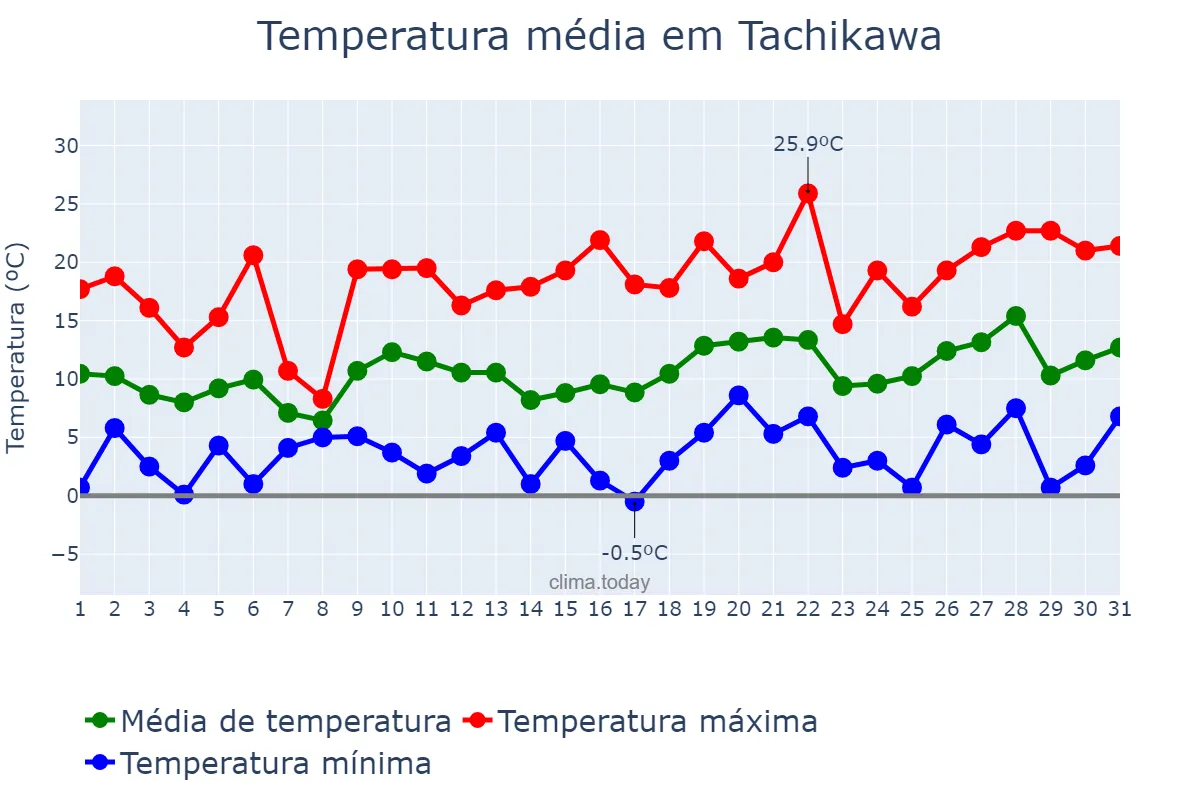 Temperatura em marco em Tachikawa, Tōkyō, JP