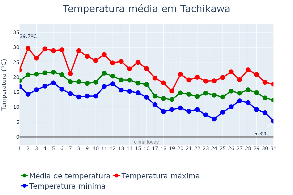 Temperatura em outubro em Tachikawa, Tōkyō, JP