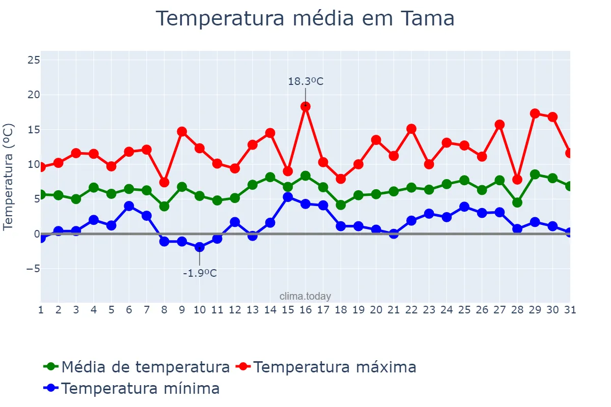 Temperatura em janeiro em Tama, Tōkyō, JP