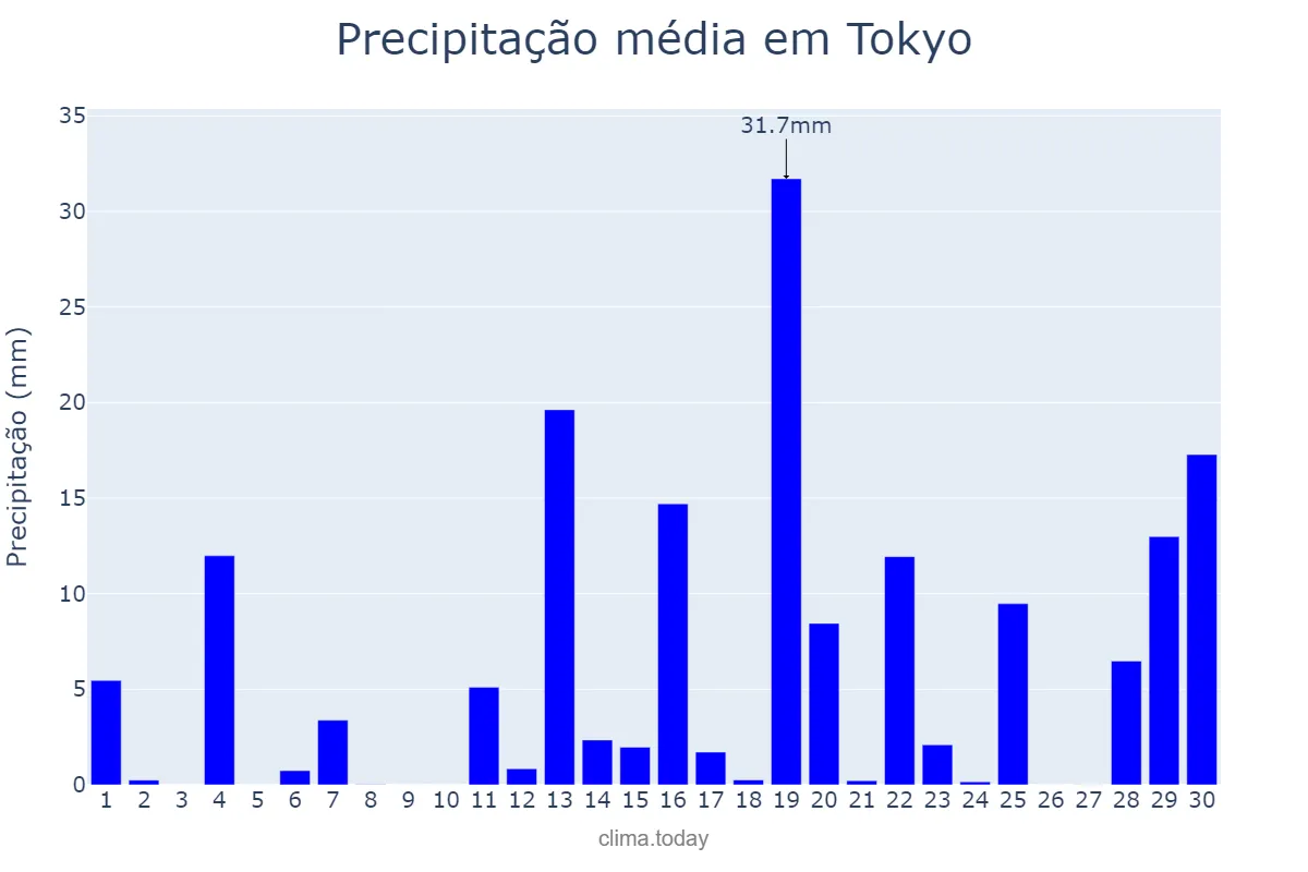 Precipitação em junho em Tokyo, Tōkyō, JP