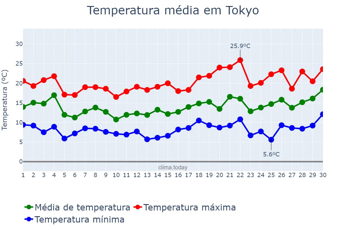 Temperatura em abril em Tokyo, Tōkyō, JP